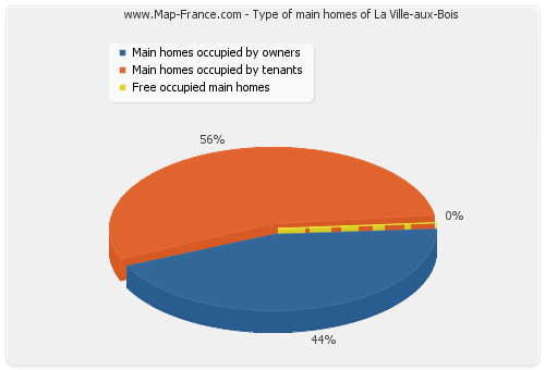 Type of main homes of La Ville-aux-Bois